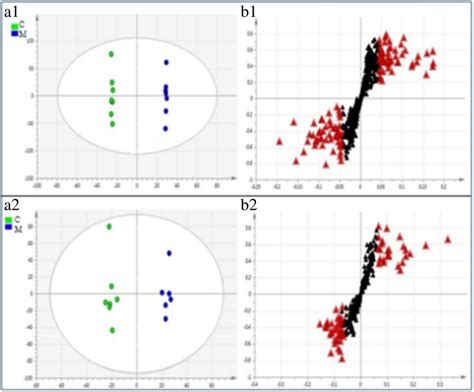 Opls Da Scores Plot And S Plot Derived From Uplc Q Tof Ms Profiles Of