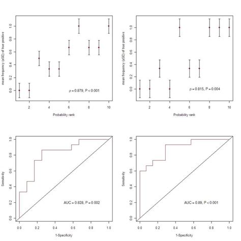 Correlazione Per Ranghi Di Spearman E Curve ROC Della K Fold Cross