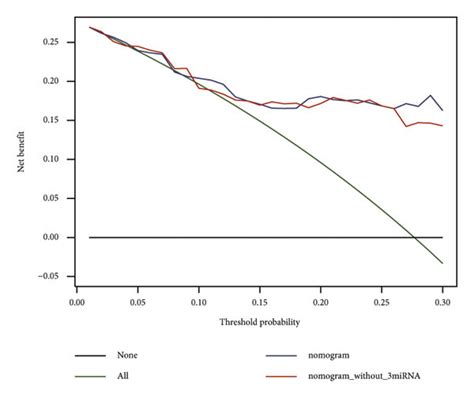 Nomogram Construction For Predicting Overall Survival In Uveal