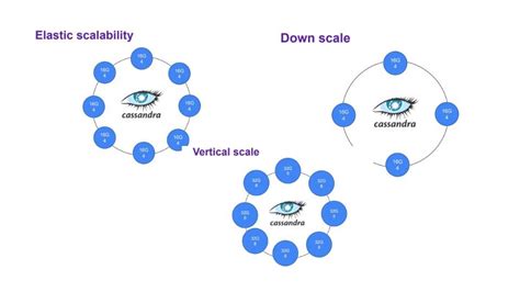 Unveiling Apache Cassandra A Deep Dive Into Distributed Efficiency