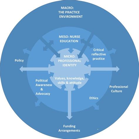 The Interacting Micro Meso And Macro Levels Of Influence In The