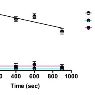 ARL3 GEF Activity Is Retained In The ARL13B V358A Mutant Time Course