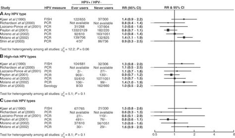 Relative Risk Rr And 95 Confidence Interval Ci For A Any Type