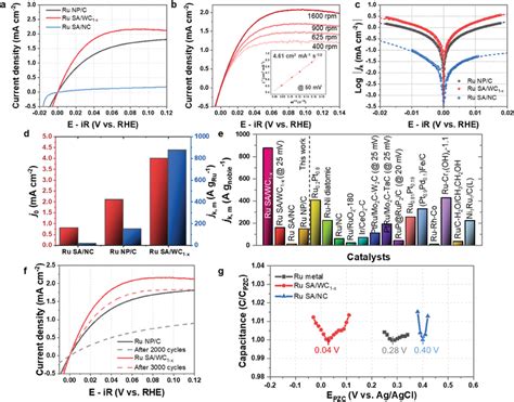 Electrochemical Performance Of Ru‐based Catalysts A Hor Polarization