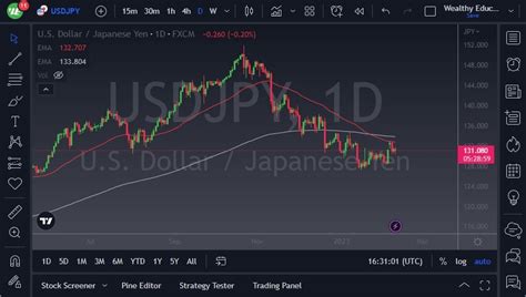 USD/JPY Forecast: Continues to Find Support – YourOwnBrokerage.com