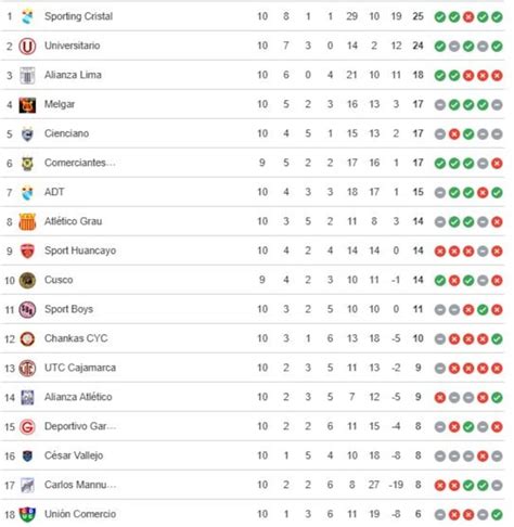 Tabla De Posiciones Liga 1 Hoy Cómo Va Tabla Liga 1 Perú Actualizada