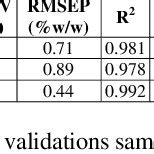 Figures Of Merit Obtained In Predicting The Best Pls Models Developed