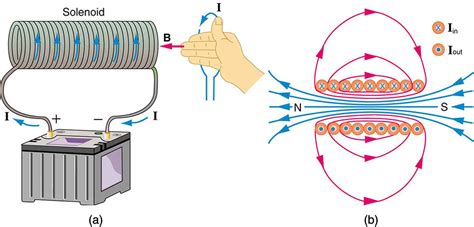 Draw The Diagram Of Magnetic Field Lines In And Around A Long Current Carrying Solenoid Indicate