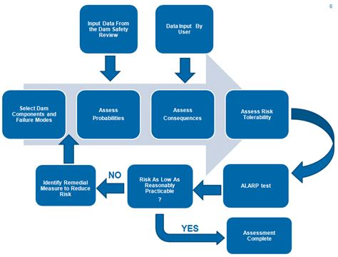 Assessment Process Map