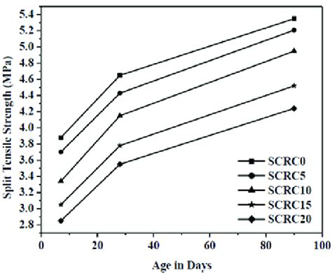 Split Tensile Strength Versus Age Download Scientific Diagram