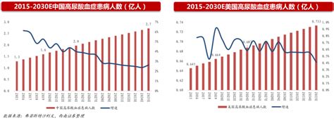 全球与中国高尿酸血症患病人数2015 2030年 数字医药网