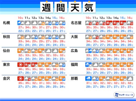 週間天気予報 台風5号の動向注目 お盆にかけ暑さのピーク（2020年8月9日）｜biglobeニュース