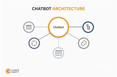 Building A Chatbot Guide Insights And Best Practices Cybercraft Custom Software Development Company