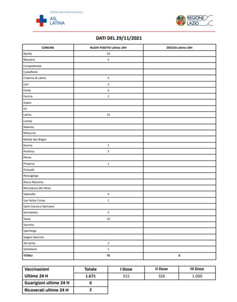Covid Latina Bollettino Oggi Novembre Nuovi Casi E Nessuna Vittima