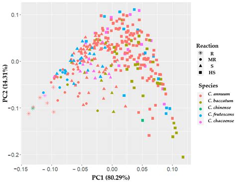 Agronomy Free Full Text Evaluation Of Pepper Capsicum Spp