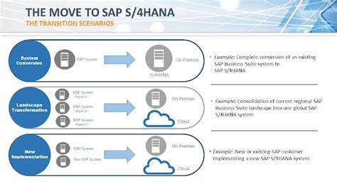 Sap S4 Hana Online Training Comprehensive It Optimization By