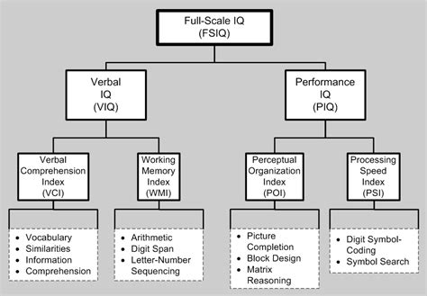 Wechsler Adult Intelligence Scale Wikipedia