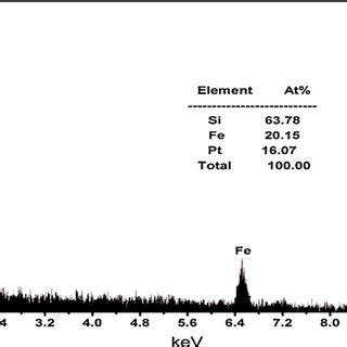 XRD Patterns Of The As Synthesized FePt Nanoparticles A After