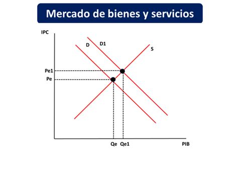 Mercado De Bienes Y Servicios Economipedia