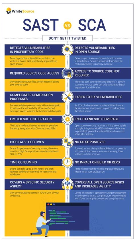 Sast Static Application Security Testing Vs Sca Software Composition Analysis Pdf