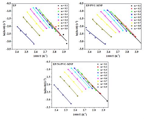 Figure A1 Fitting curves of ln dα dt vs 1 T based on Friedman model