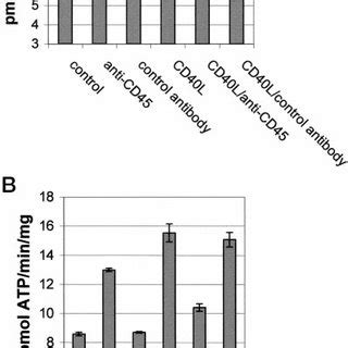 Microglial Cd L Induced P Mapk Activity And Tnf Production Are