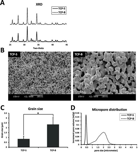 A Xrd Pattern Of Tcp S And Tcp B Showing That The Two Materials Have