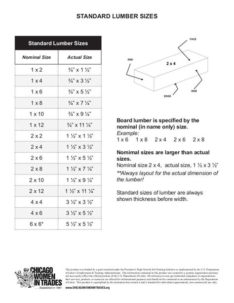 Standard Lumber Sizes