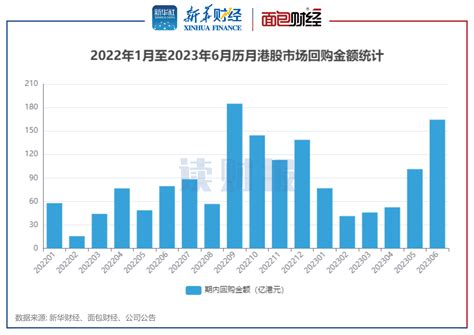 【读财报】港股上半年回购统计：合计金额482亿港元，腾讯控股、友邦保险回购超百亿财富号东方财富网