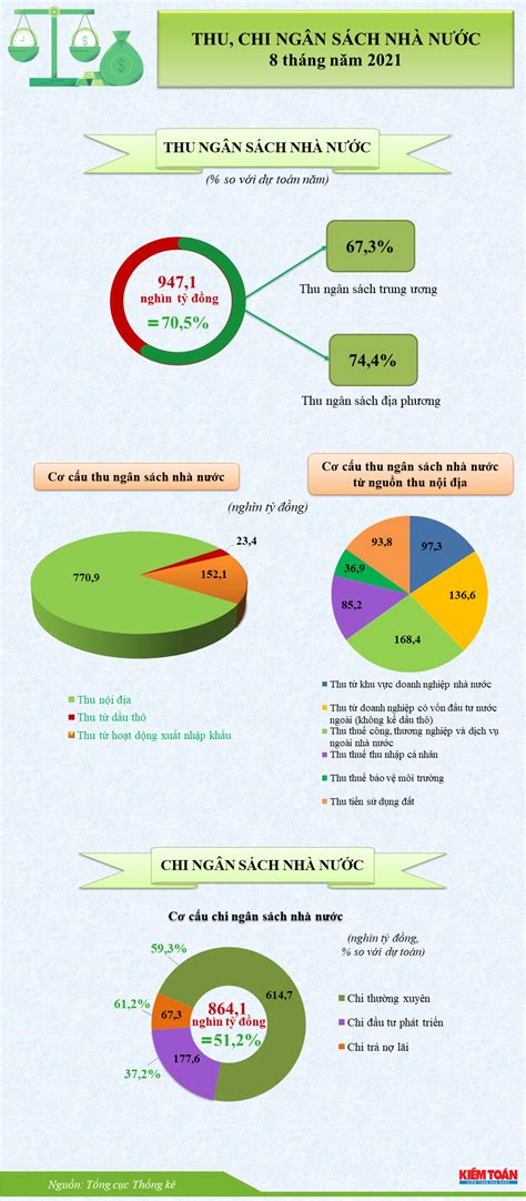 Infographic T Nh H Nh Thu Chi Ng N S Ch Nh N C Th Ng N M