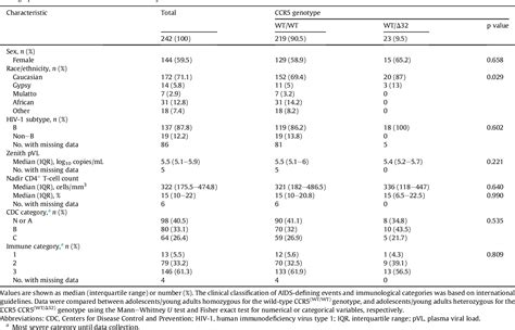 Table 1 From Relationship Between Ccr5wtΔ32 Heterozygosity And Hiv 1 Reservoir Size In