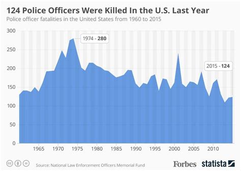 U S Police Deaths In The Line Of Duty Over The Years [infographic]