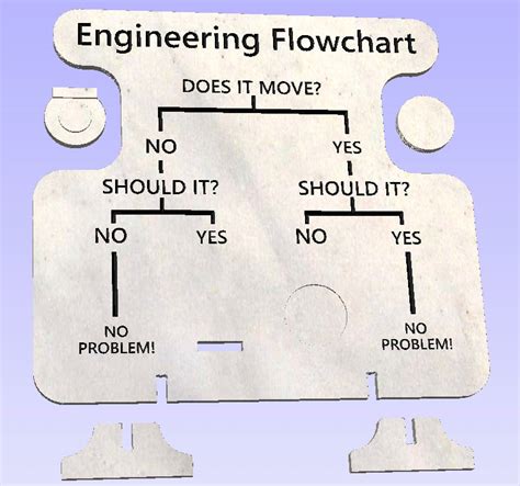 Engineering Design Process Flowchart