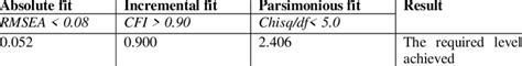 The Fitness Indexes For The Measurement Model Download Scientific Diagram