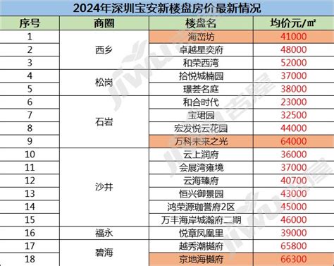 2024年深圳宝安新楼盘房价最新情况，深圳宝安区房价走势图 深圳楼市吉屋网