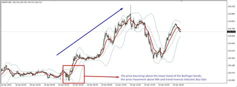 Best Bollinger Bands Settings For Scalping The Forex Geek