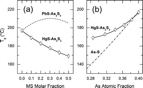 Composition Dependence Of The Glass Transition Temperature T G In The Download Scientific