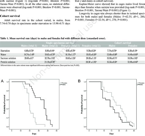 Kaplan Meier Curve For Sex Survival With Sucrose Solution As