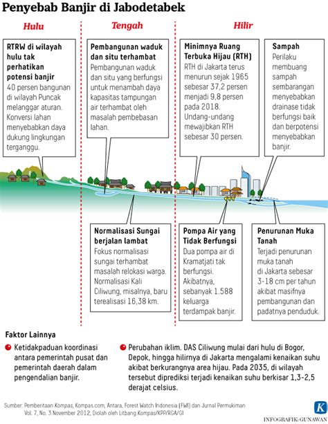 Sistem Peringatan Dini Banjir Jabodetabek Masih Lemah Kompasid