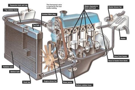 Cooling System Diagram Car