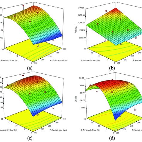 Three Dimensional Response Surface Plots Showing The Interaction Download Scientific Diagram