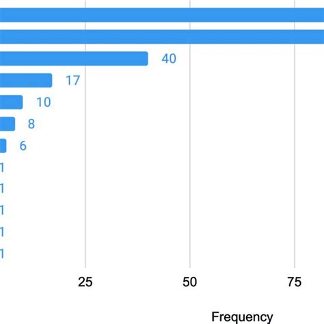 Classification Of Clinical Education Experiences Download Scientific
