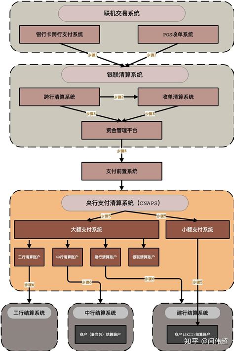 一文看懂中国银联cups清结算流程 知乎