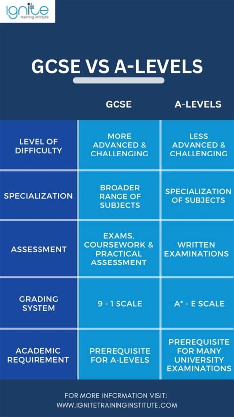 Differences Between Gcse A Levels Facts To Know Off