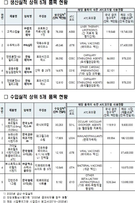 특허 소멸 684개 의약품 중 제네릭 미출시 367개 의약품 선별 공개