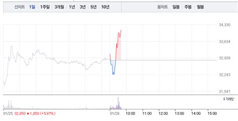 한화에어로스페이스·한국항공우주 상승에 급등까지한화에어로스페이스 7 급등 이어 한국항공우주 4 상승