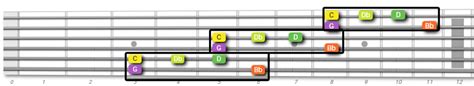 Diagonal Scale Patterns Chunking Guitar Scales