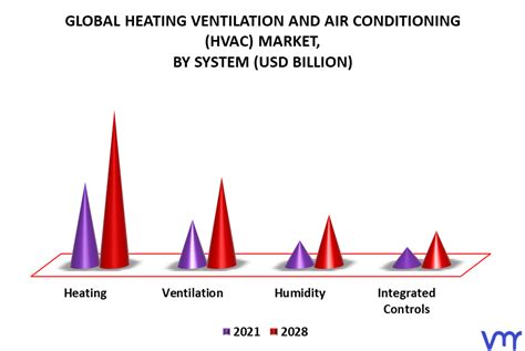 Heating Ventilation And Air Conditioning Hvac Market Size And Forecast