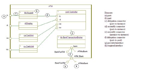 Uml Composite Structure Diagram