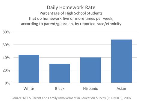 Homework More Time On Task Ed100